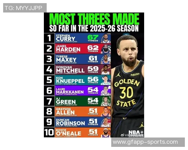 库里单场9个三分球再创纪录利拉德紧随其后克莱排名第三 库里单场9个三分球再创纪录利拉德紧随其后克莱排名第三